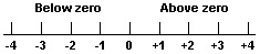 Above and below zero on a scale