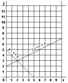 Relation graph for 2 equations