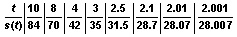 Table of values