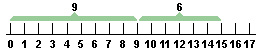 9 and 6 on number line