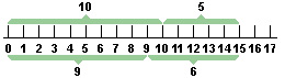 9 and 6 / 10 and 5 on number line