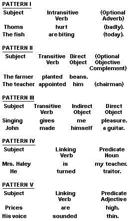 Sentence patterns