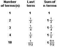 Table showing the sum of terms