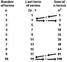 Formula illustrating that the sum of n successive