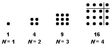 1st 4 perfect squares represented by figurate nos.