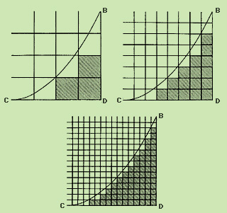 Drawing graphs to find areas