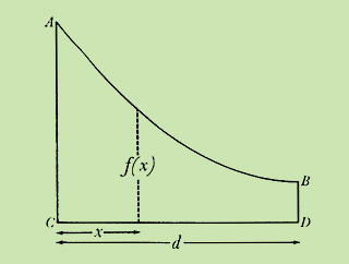 Definite integral: find area of ABDC