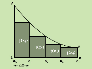 Solving problem by means of graph bars