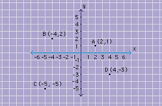 Analytic geometry (coordinates on graph)