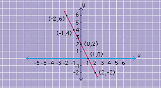 Analytic geometry (line drawn through coordinates)