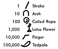 Hieroglyphics for 1 through 100,000