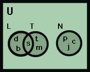 Venn diagram: sets L, T, and N