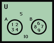 Venn diagram: disjoint sets A and B