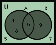 Venn diagram: A union B