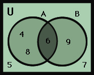 Venn diagram: A intersect B