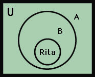 Venn diagram: is Rita a member of the club?