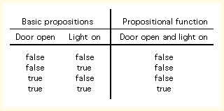 Truth table