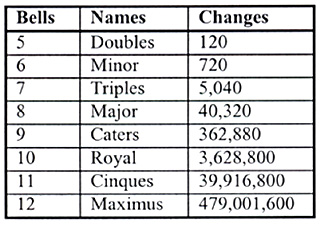 Bell ringing changes