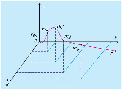 Path of flying plane plotted in four dimensions