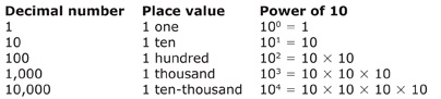 Decimal system-power of 10