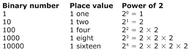 Binary system-power of 2