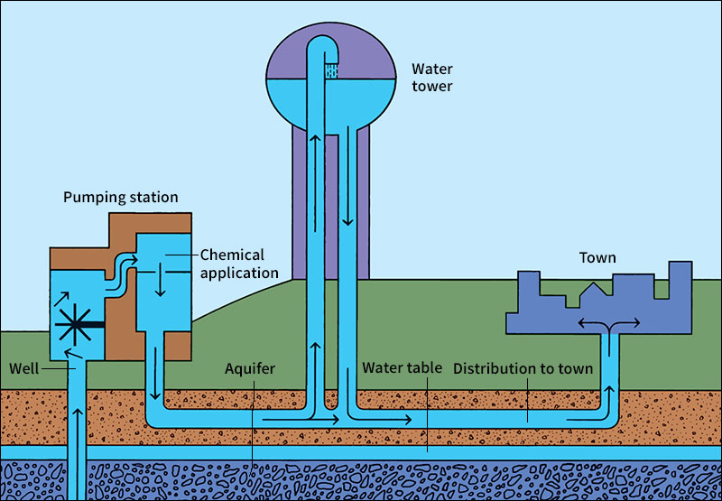 Small town water system