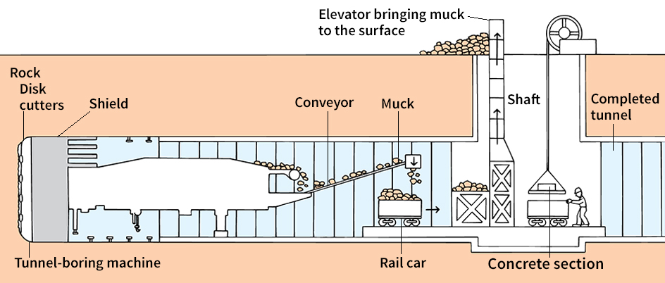 How a tunnel is constructed