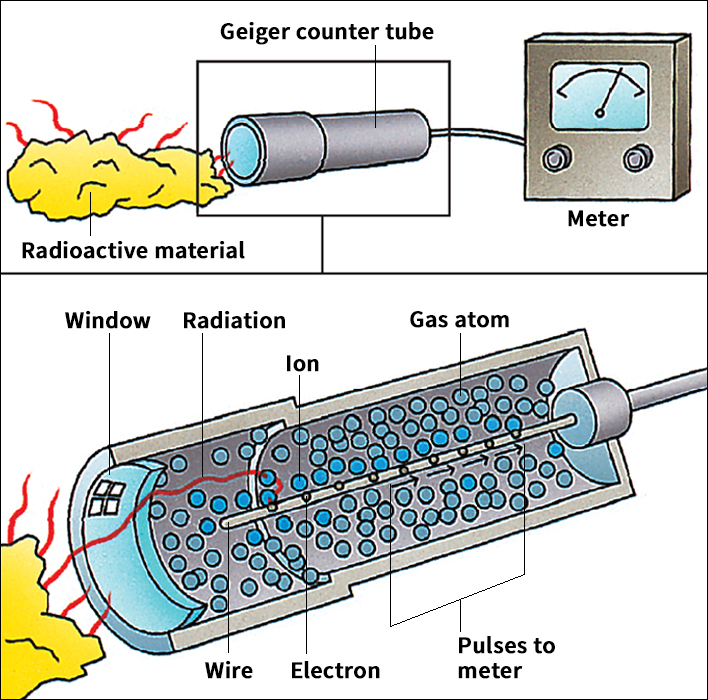 How a Geiger counter works