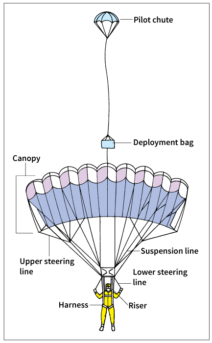 Parts of a parachute