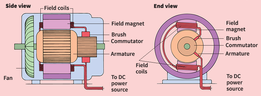 Direct current (DC) motor