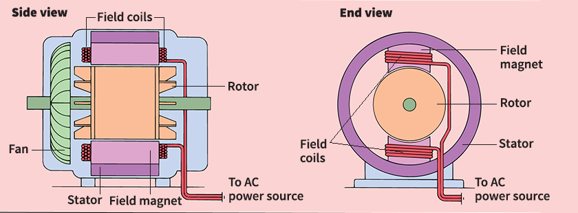 Alternating current (AC) motor