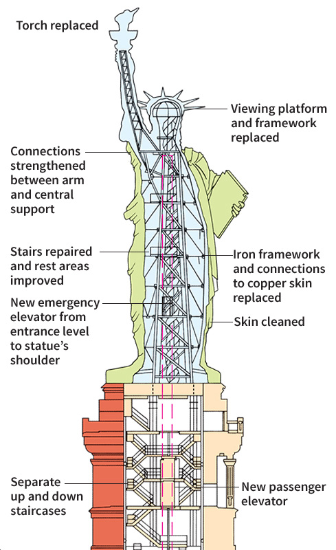 Statue of Liberty: Major repairs and renovation