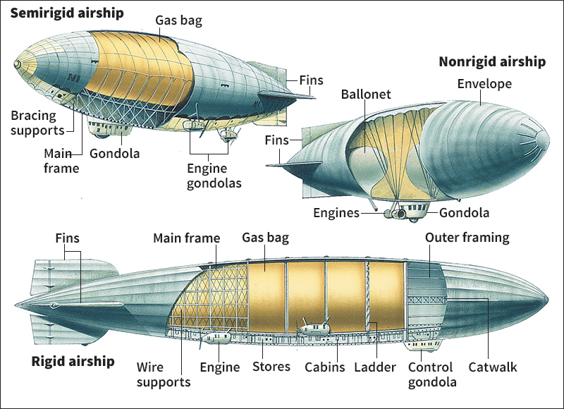 Kinds of airships