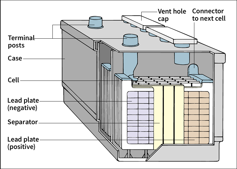 Parts of a lead-acid storage battery