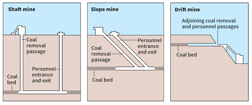 Kinds of underground mines