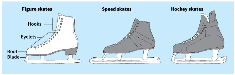 Types of ice skates