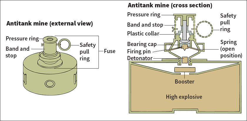 Parts of an antitank mine