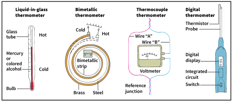 Other types of thermometers