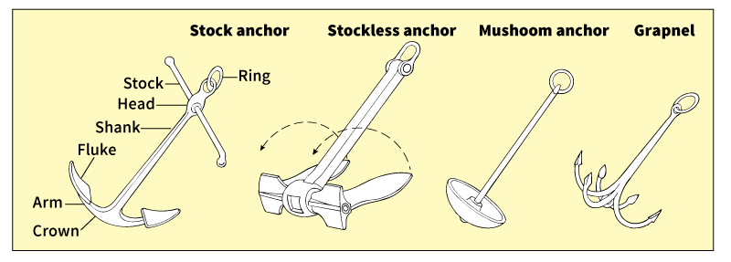 Some common anchors