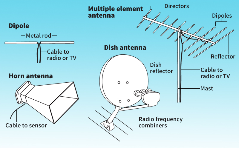 Receiving antennas