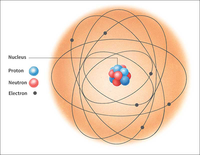 Parts of an atom