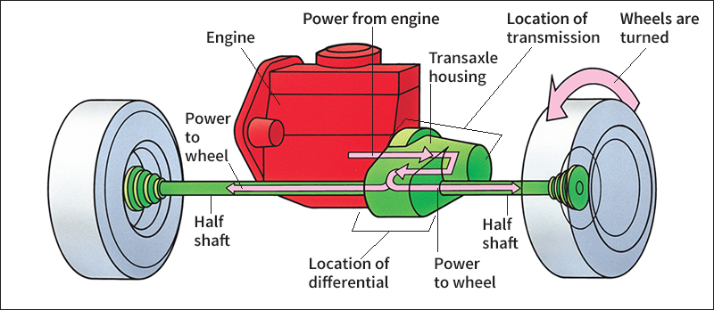 Transferring power to the wheels