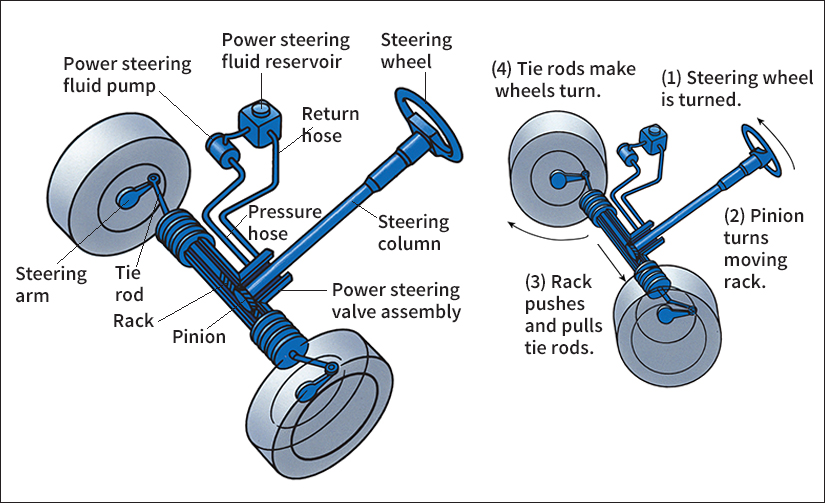 Steering the car