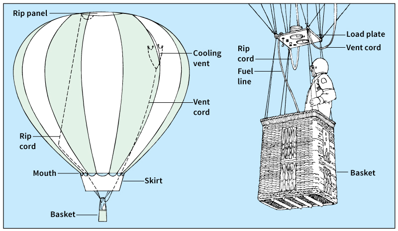 How a hot-air balloon works