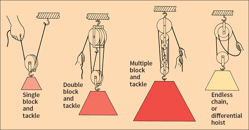 Block and tackle