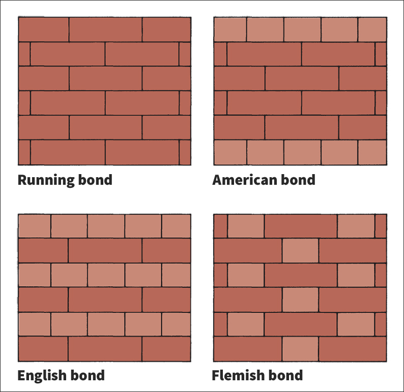 Chief bonds used in bricklaying