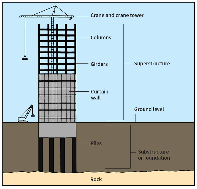 Building construction of a skyscraper