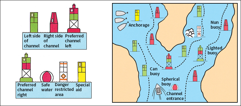 Types of buoys