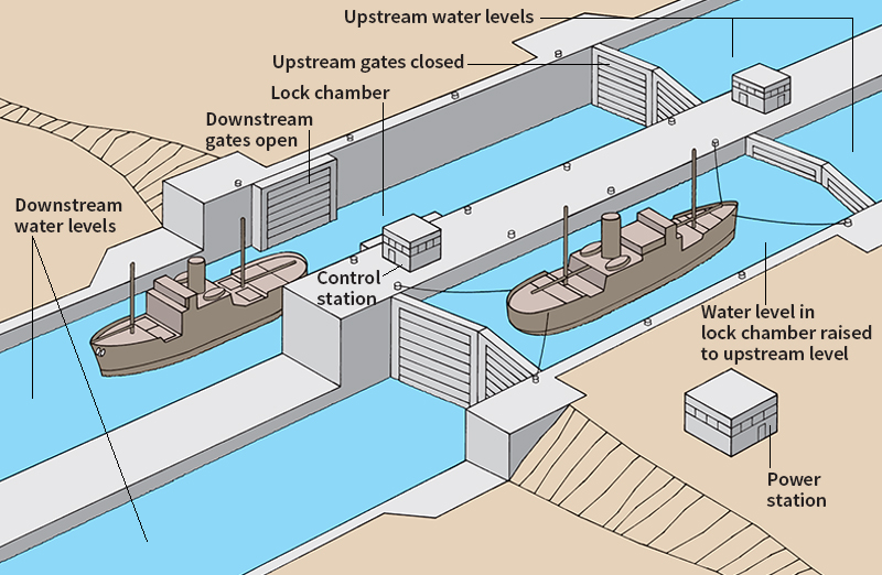 How a ship moves through a canal lock