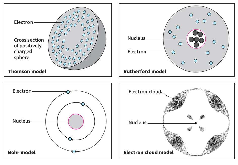 Models of the atom